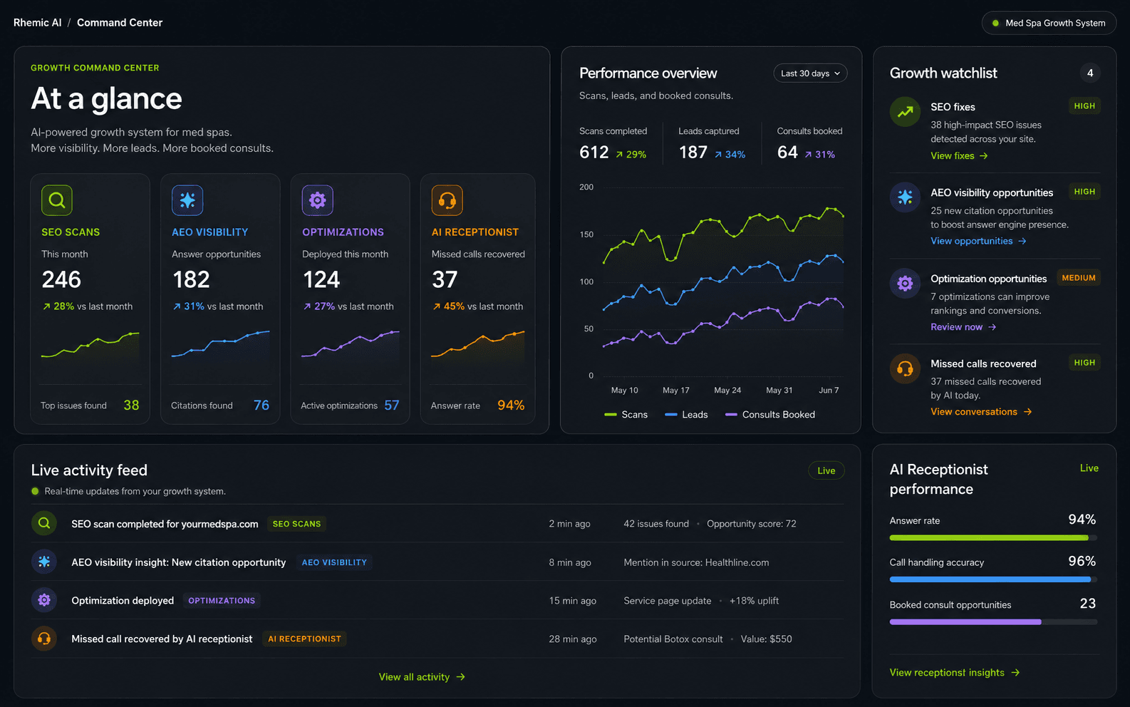 Rhemic AI command center showing SEO scans, AEO visibility, optimizations, and AI receptionist intelligence for med spas